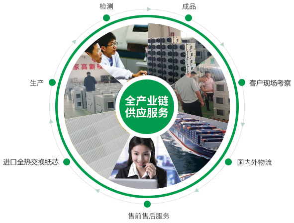 全熱交換器、靜音送風機、新風換氣機、單向流新風系統(tǒng)的的產(chǎn)品生產(chǎn)的供應鏈優(yōu)勢